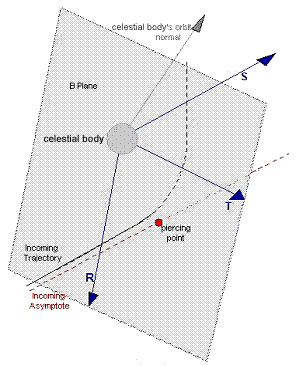 B-Plane Coordinate System