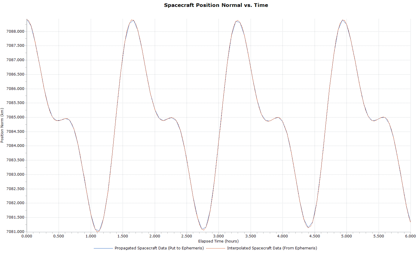 Plot showing interpolated data vs input data