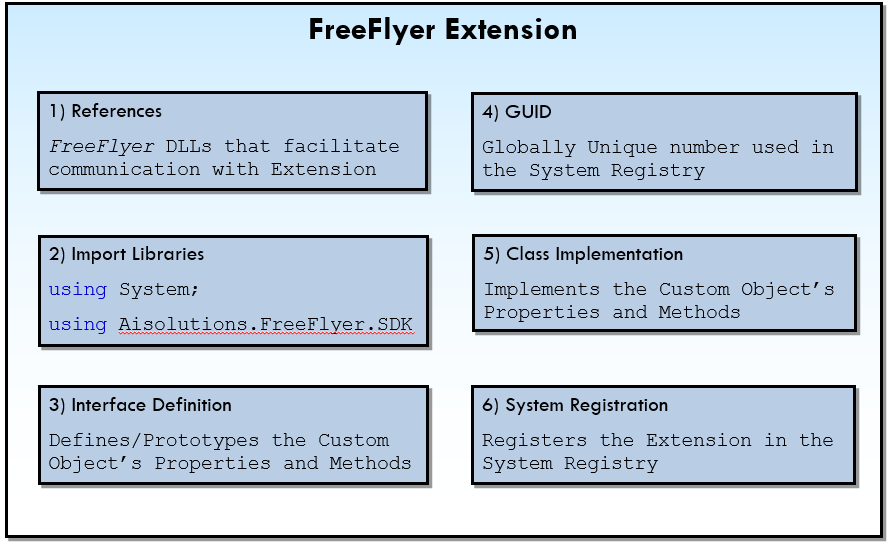 Anatomy of an Extension Visualized