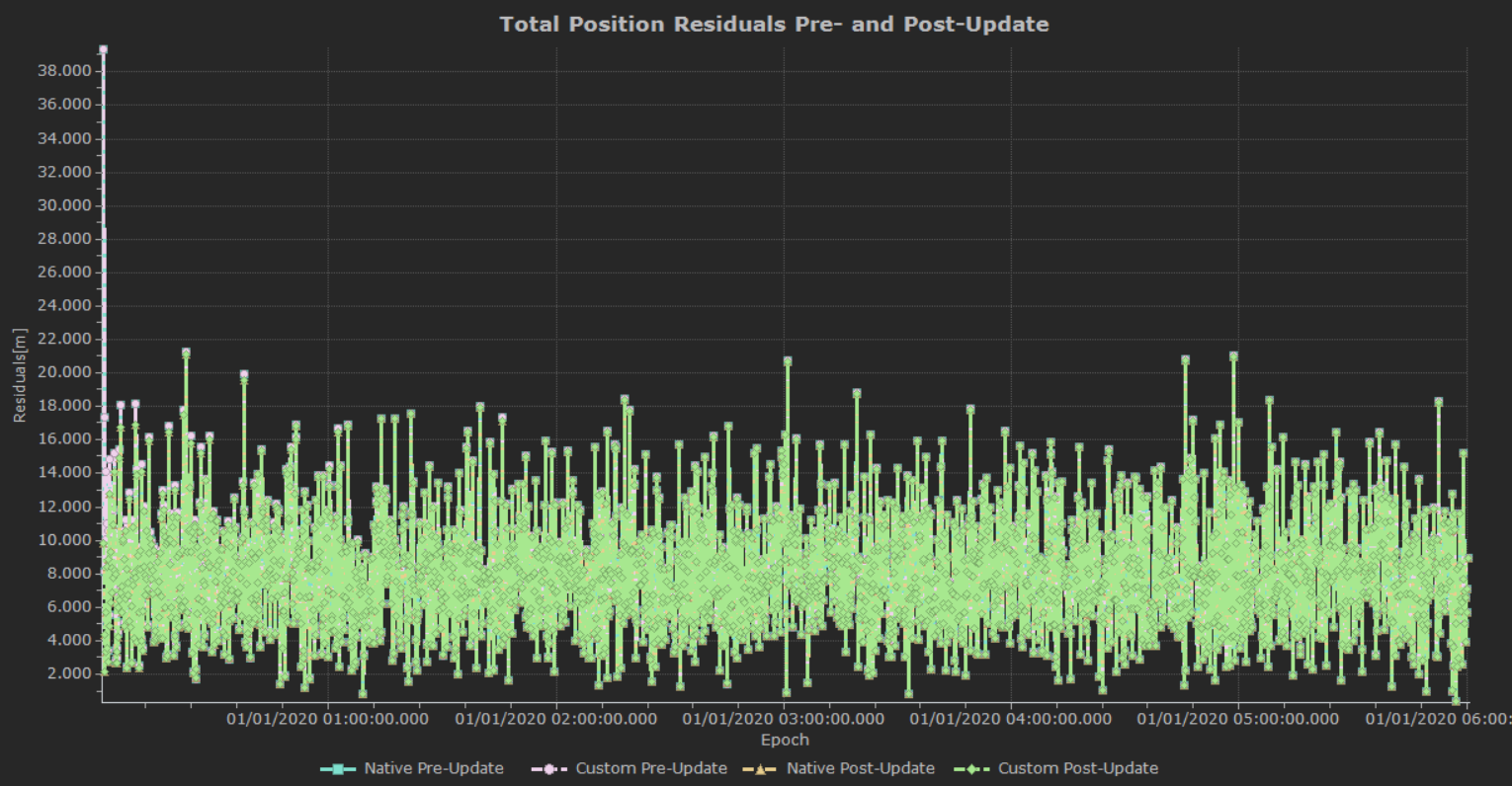 Plot Comparing the Position Residuals Pre- and Post-Update from CustomObservation and PointSolutionObservation