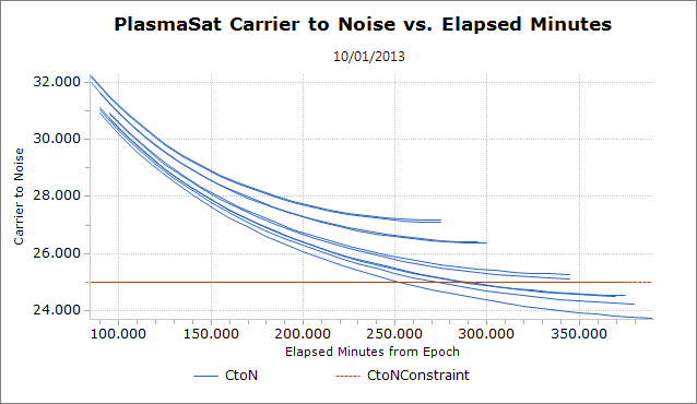 Output of PlasmaSat Carrier to Noise and Elapsed Minutes over multiple Monte Carlo Simulations.