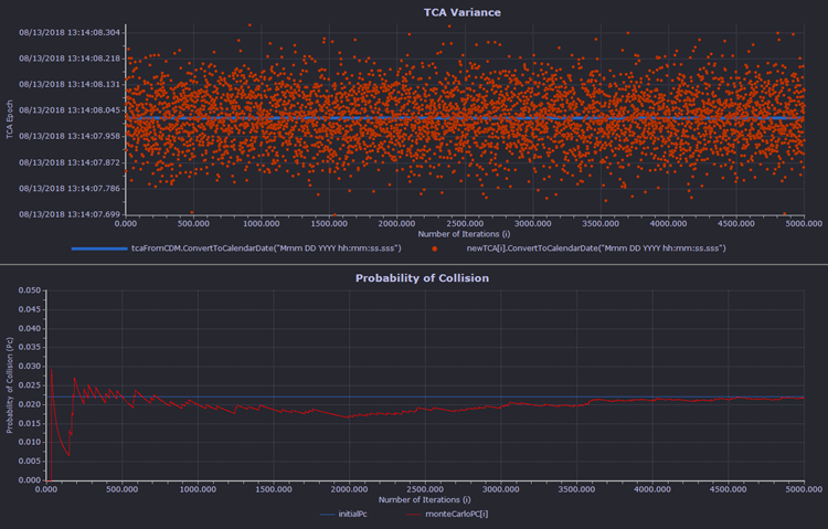 Plots of the variance in TCA and Probability of Collision.