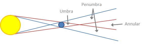 The three regions of the Moon's shadow.