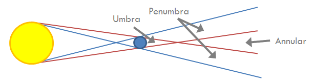 The three regions of the Earth's shadow.