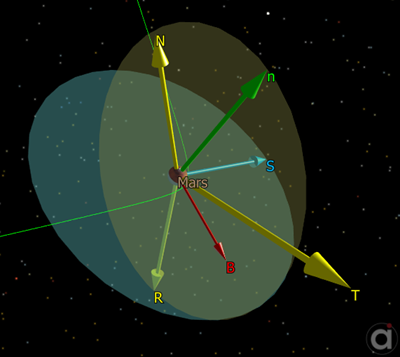 Visualization of Mars B-Plane and Trajectory Plane