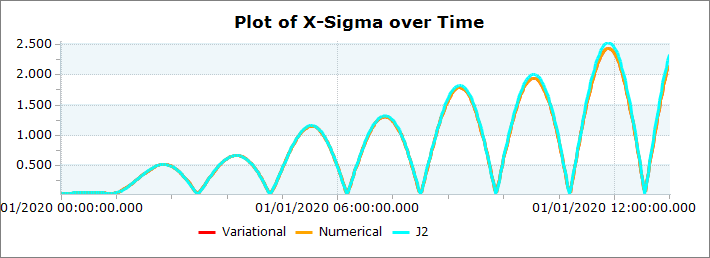 Differences in the X-sigma between the three different covariance propagation methods