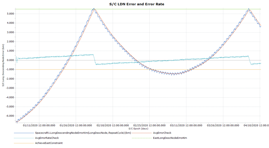 Spacecraft LDN Error and Error Rate