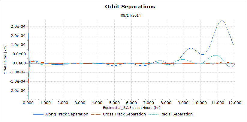 Plot of the orbit separations between a spacecraft being processed in the Cartesian element set and another in the Equinoctial element set