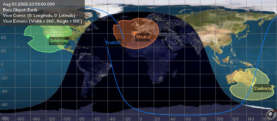 2D View of Spacecraft and GroundStation objects used to generate tracking data