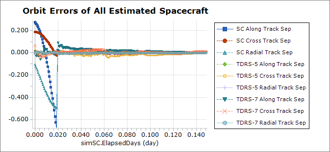 Plot showing radial, in-track, and cross-track separations between simulated and estimated spacecraft (1 LEO and 2 TDRS)