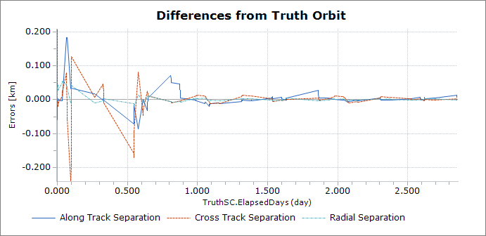 Plot of the separations of Truth and Estimated states. In this example the filter is stepped to each observation epoch.