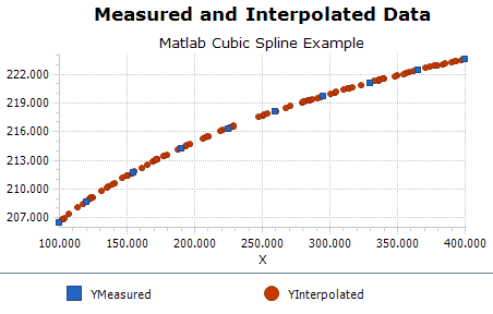 Plot of actual measurement data (blue) and 100 interpolated data points using random inputs (red)