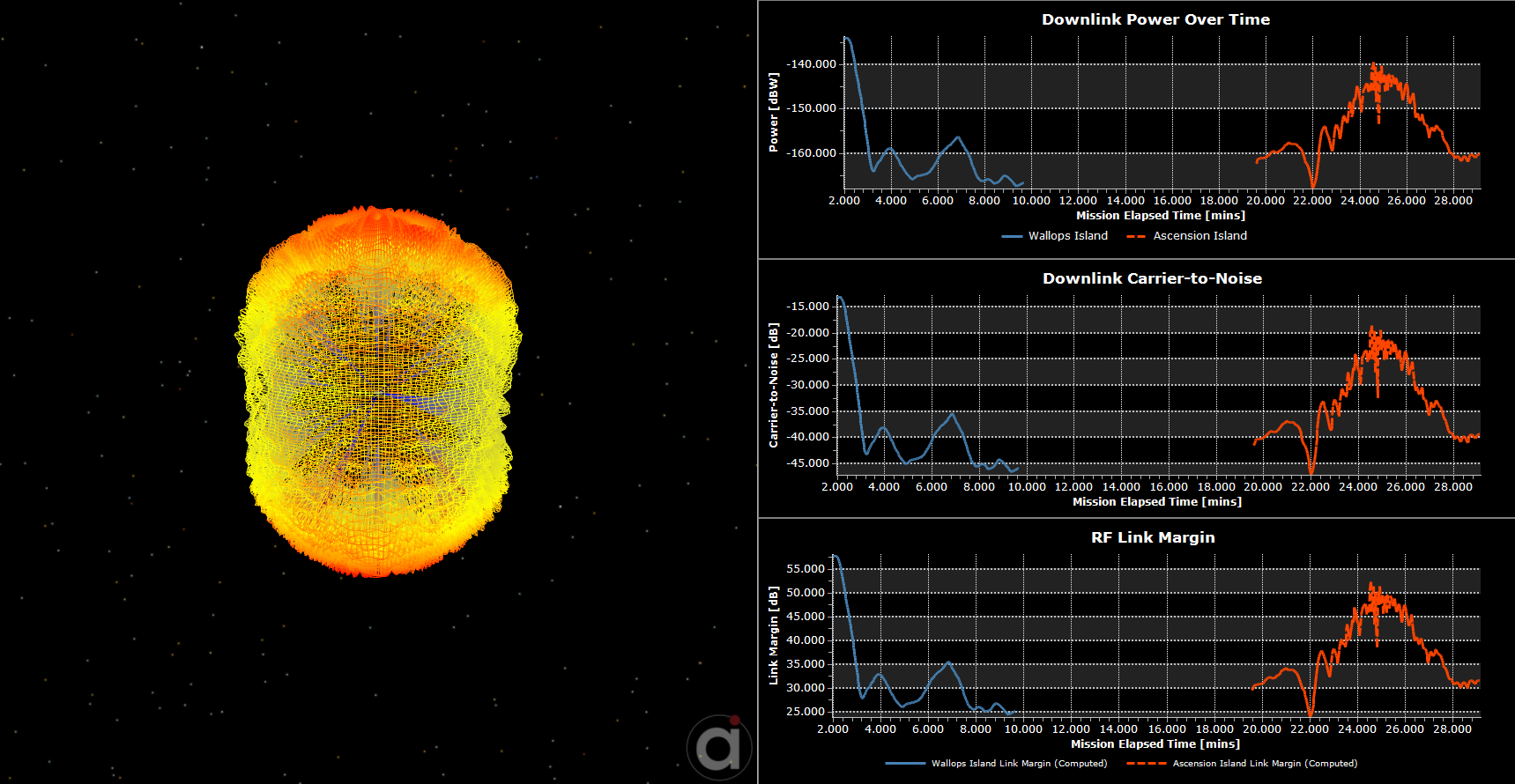 Antenna Gain Visualization and plots of the Power, Carrier to Noise ratio, and Free Space Path Loss