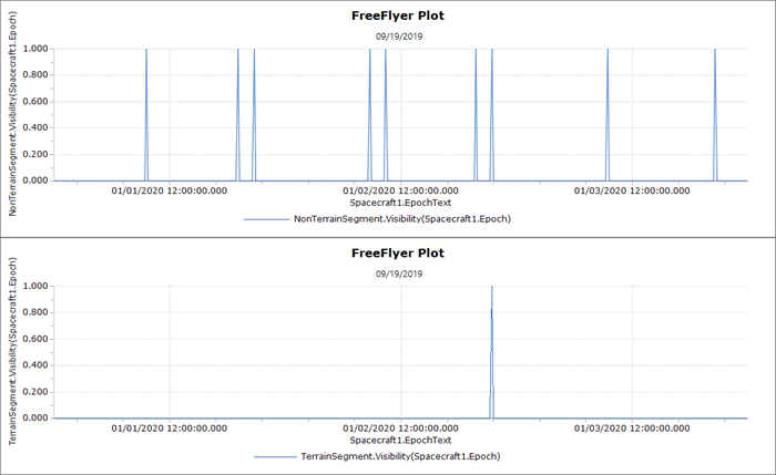 Plot of GroundStation Visibility with and without Terrain occultation 