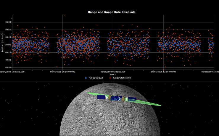 Simulate Tracking Data for Lunar Orbit